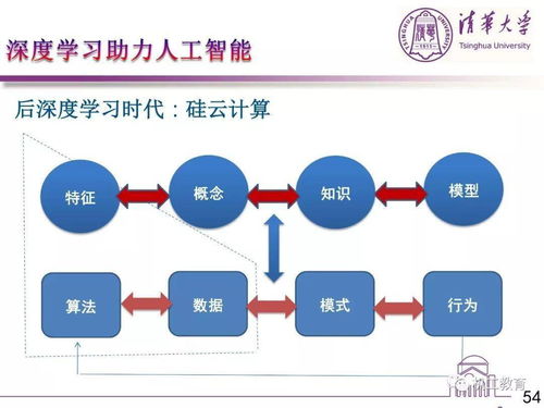 人工智能與產(chǎn)業(yè)發(fā)展 孫富春教授談?dòng)?jì)算機(jī)技術(shù)開發(fā)的前沿實(shí)踐