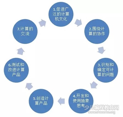 美國(guó)《K-12計(jì)算機(jī)科學(xué)框架》對(duì)我國(guó)信息技術(shù)教育的啟示